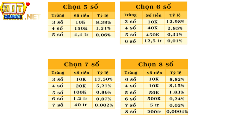 So sánh, đối chiếu các con số keno với nhau 